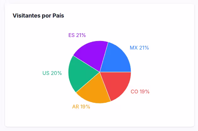 Visitas por país en el dashboard de Stanify